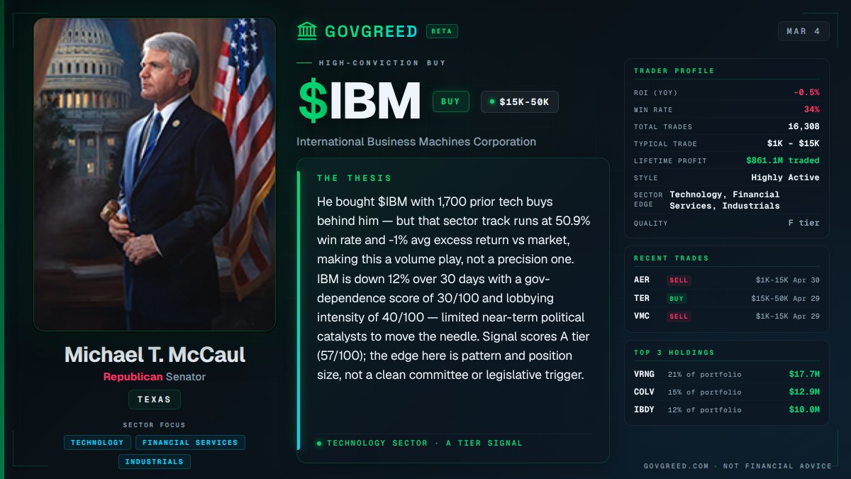 GovGreed's tweet photo. Michael McCaul (R-TX) bought $15K–$50K of $IBM on March 4th — while the stock was down 12% in the prior 30 days.

McCaul runs one of the largest portfolios in Congress: 184 tickers, $2.5B in disclosed volume, 16,308 total trades. In tech specifically, he's made 1,700 buys with a 50.9% win rate. Not exceptional — but this isn't a random name dipping a toe in.

The timing matters. A herd cluster is active on IBM right now — meaning other members are quietly loading the same name in the same window. That kind of convergence is a pattern worth watching, especially from a former Homeland Security Committee Chair whose jurisdiction touched technology and cybersecurity directly.

IBM has real federal contracting exposure. Hybrid cloud, AI infrastructure, government IT. The committee overlap isn't theoretical.

They write the laws, trade the companies those laws move, and disclose it months later. We just keep the receipts.