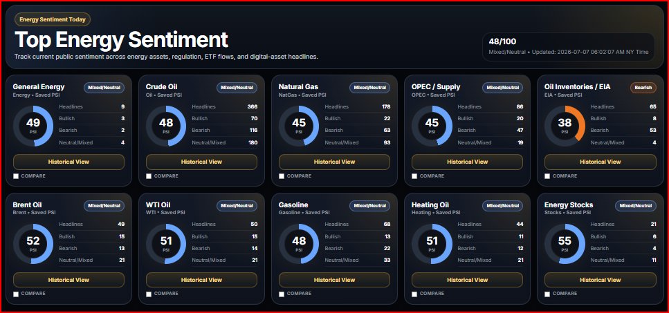 PublicSentDash's tweet photo. #Energy Sentiment updates
Our sentiment is calculated based on 30k+ News &amp; Articles from over 500+ websites #PublicSentimentDash.com
#Energy #CrudeOil #NaturalGan #Opec #BrentOil #WTI #Gasoline https://t.co/vB5mZ7twBJ