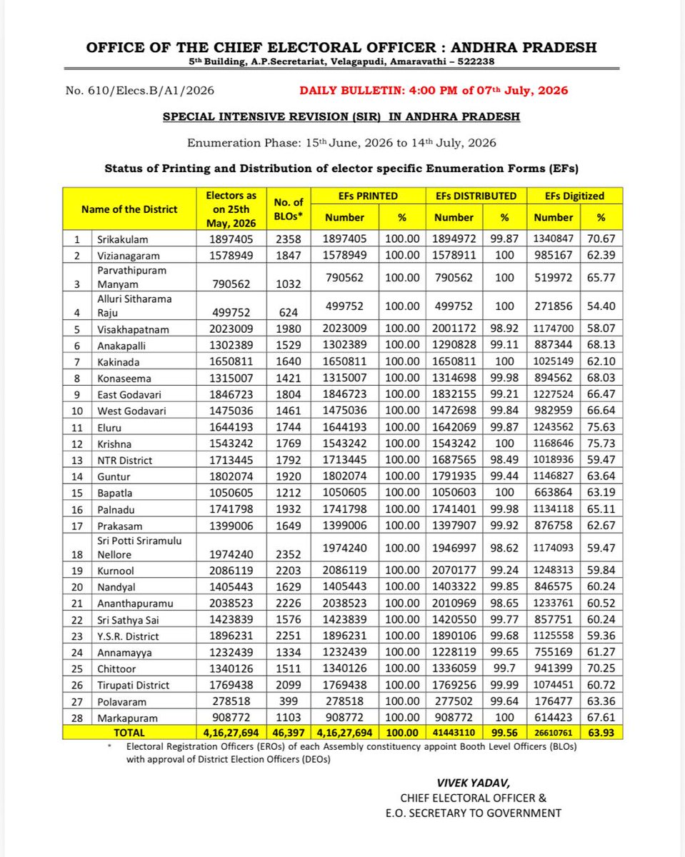 Chief Electoral Officer, Andhra Pradesh tweet media