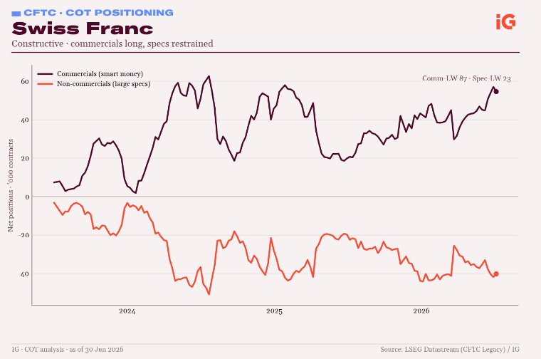 SalahBouhmidi's tweet photo. CFTC COT - Swiss Franc picture remains constructive.
Commercials lean clearly long, while specs stay restrained: Comm-LW 87 / Spec-LW 23.
Not a full 3-year extreme, but with commercials recently adding aggressively, the setup supports a Long #CHF view — therefore: Short $USDCHF.
#USDCHF
