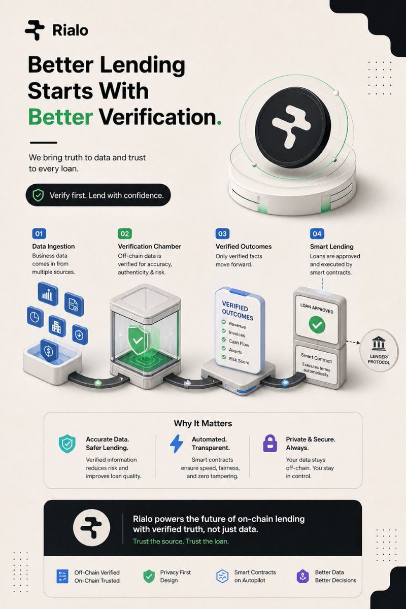 267_reem's tweet photo. Better lending starts with better verification. ✅
In lending trust isn't built on assumptionsit's built on verified data
@RialoHQ is redefining on-chain lending by validating off-chain information before execution reducing risk improving transparency https://t.co/YhF6N0xW4V