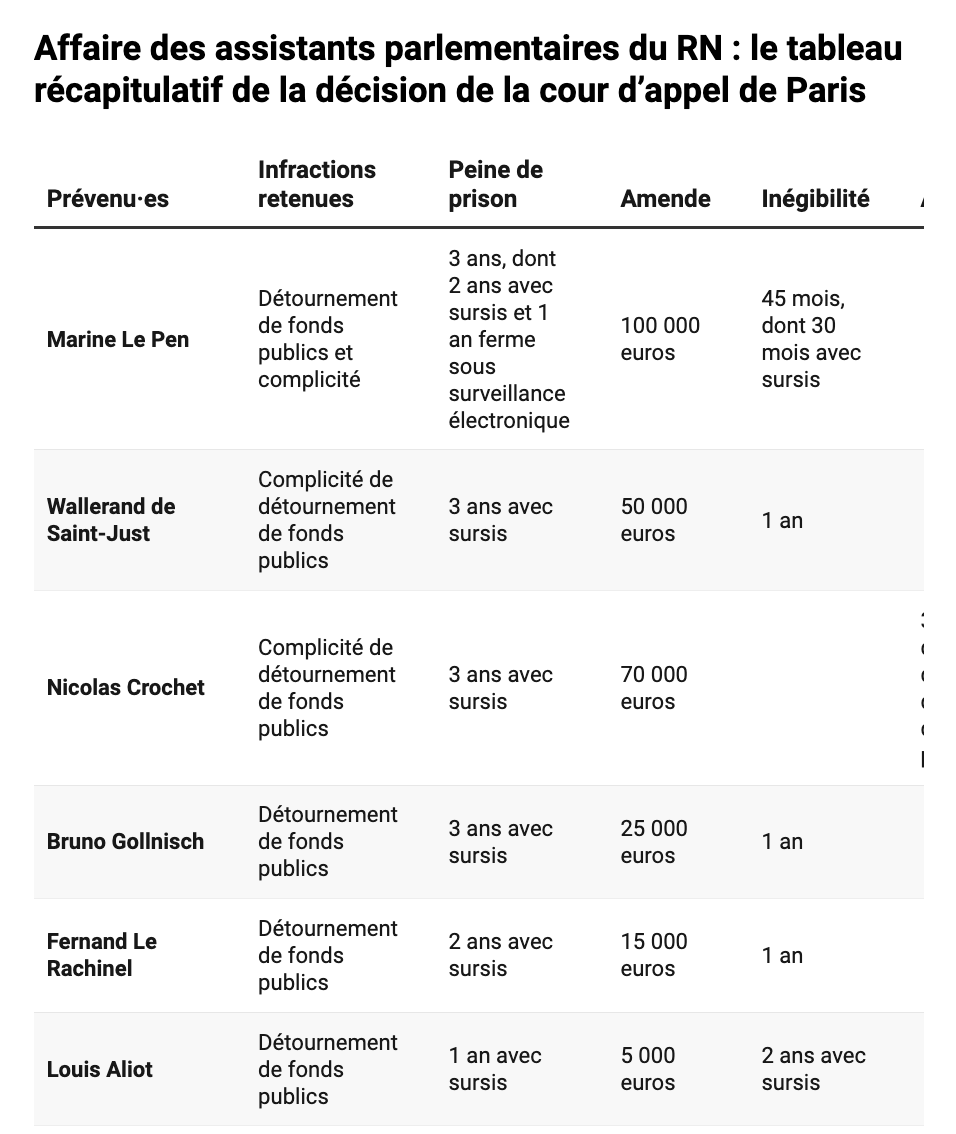 edwyplenel's tweet photo. Le tableau récapitulatif de la décision de la cour d’appel de Paris dans l'affaire des assistants parlementaires du RN ⤵️ https://t.co/IAbaUFVPGj
