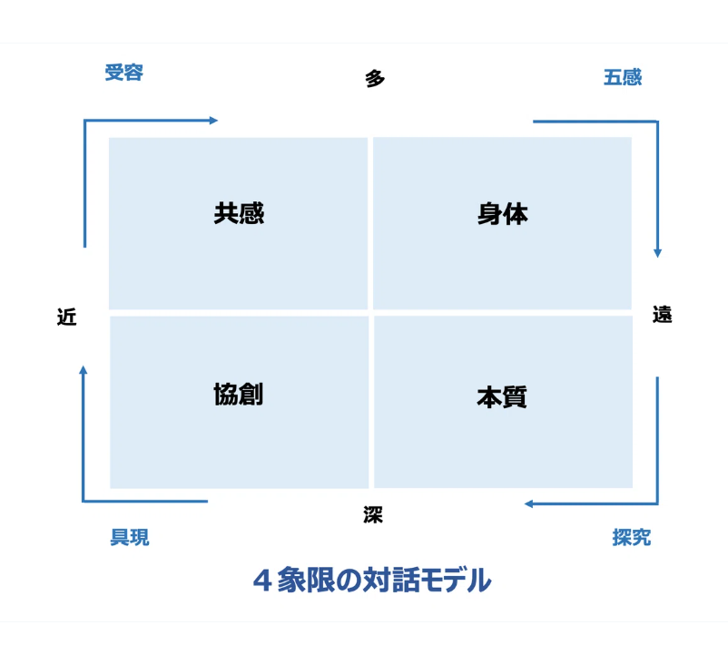JFEELofficial's tweet photo. 対話は一回で完結するものではありません。共感 → 身体 → 本質 → 協創 →再び次なる共感という螺旋運動です。これは、経験学習モデルの「行動、経験、内省、気づき、持論の形成と更新」の循環とも深く重なります。

コラムはこちら▼
https://t.co/kCokXkzCKI

#対話　#共感 #身体 #本質 #協創 https://t.co/U25qkaG97g