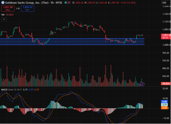Friedehorst's tweet photo. 📈 Position Update: $GS

Still holding.

Price remains in a tight consolidation and has not broken below my key stop-loss level.

While tech continues to struggle, the financial sector is showing impressive resilience.

As long as support holds, the trend deserves the benefit of the doubt.

#Stocks #StockMarket #RiskManagement #Financials #BankStocks #NYSE $GS