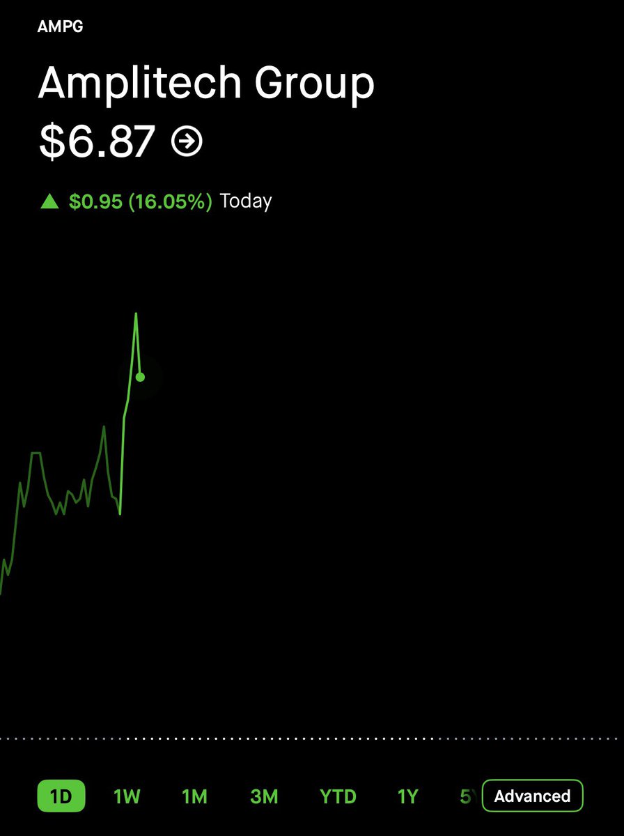 SVBriskmanager's tweet photo. AmpliTech $AMPG is debt-free with $18.4M in cash and marketable securities, working capital of $25.4M, 

Q1 revenue up 48.6% YoY with gross margin jumping to 48% from 33%, and analysts forecasting first-time profitability in 2026. 

Management’s argument is essentially: we’ve hit the inflection where we no longer need dilutive financing, so we’re killing the ATM and signaling confidence. 

The ATM termination is actually the more substantive of the two announcements — a standing ATM is a dilution machine that caps every rally because the market knows shares get sold into strength. Removing it, with the stock hard-to-borrow (note the HTB badge on your screen) and only ~25.3M shares outstanding, shrinks expected future supply in a tight float

*INCREDIBLY SMALL MARKETCAP COMPANY. INVEST WITH CAUTION. NOT FINANCIAL ADVICE*