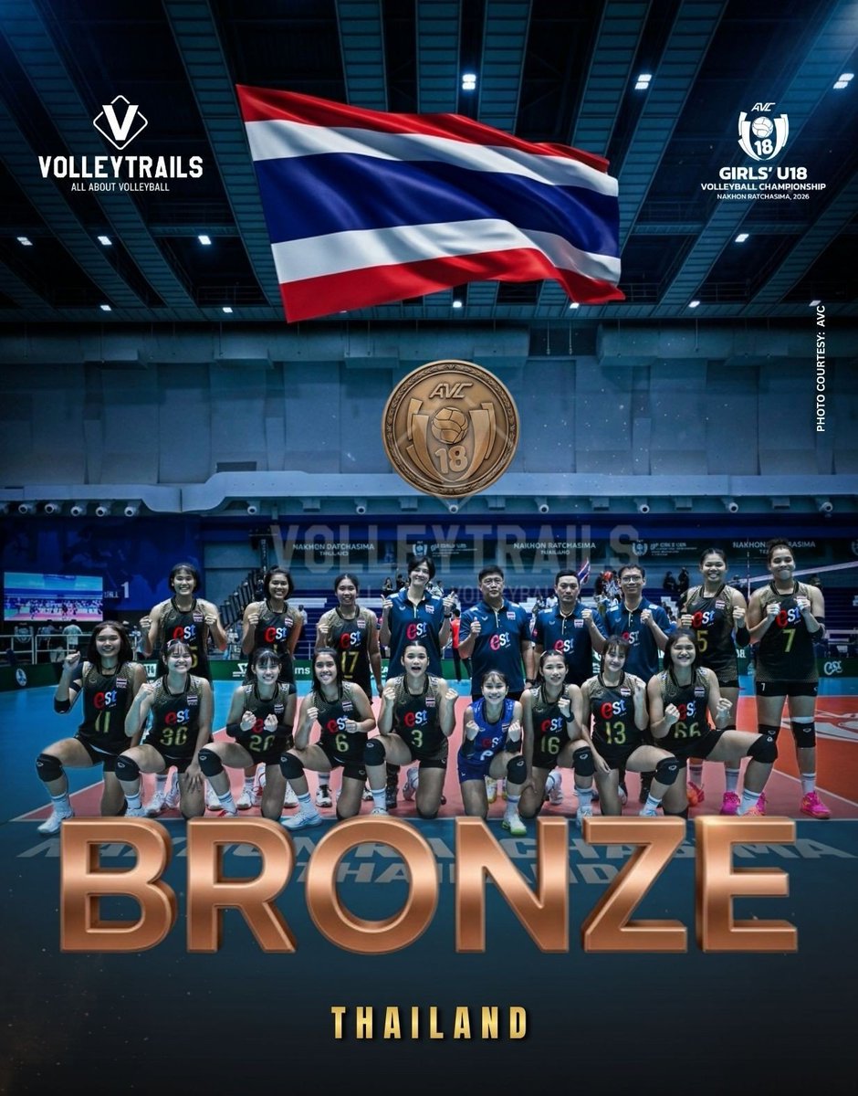 volleytrails's tweet photo. AVC Girls' U18 Volleyball Championship 2026
Final Standings:

🥇 🇨🇳 China ✅
🥈 🇰🇷 Korea ✅
🥉 🇹🇭 Thailand ✅
4️⃣ 🇯🇵 Japan ✅
5️⃣ 🇻🇳 Vietnam
6️⃣ 🇰🇿 Kazakhstan
7️⃣ 🇮🇩 Indonesia
8️⃣ 🇲🇳 Mongolia
9️⃣ 🇵🇭 Philippines
🔟 🇹🇼 Chinese Taipei
1️⃣1️⃣ 🇮🇷 Iran
1️⃣2️⃣ 🇭🇰 Hong Kong, China
1️⃣3️⃣ 🇦🇺 Australia
1️⃣4️⃣ 🇺🇿 Uzbekistan
1️⃣5️⃣ 🇰🇬 Kyrgyzstan
1️⃣6️⃣ 🇮🇳 India

✅ Qualified for the  FIVB Girls' U19 Volleyball World Championship 

#AVCU18 #Volleyball #AlasPilipinas #TimnasIndonesia #bongchuyen #배구 #バレーボール #中国女排 #วอลเลย์บอล