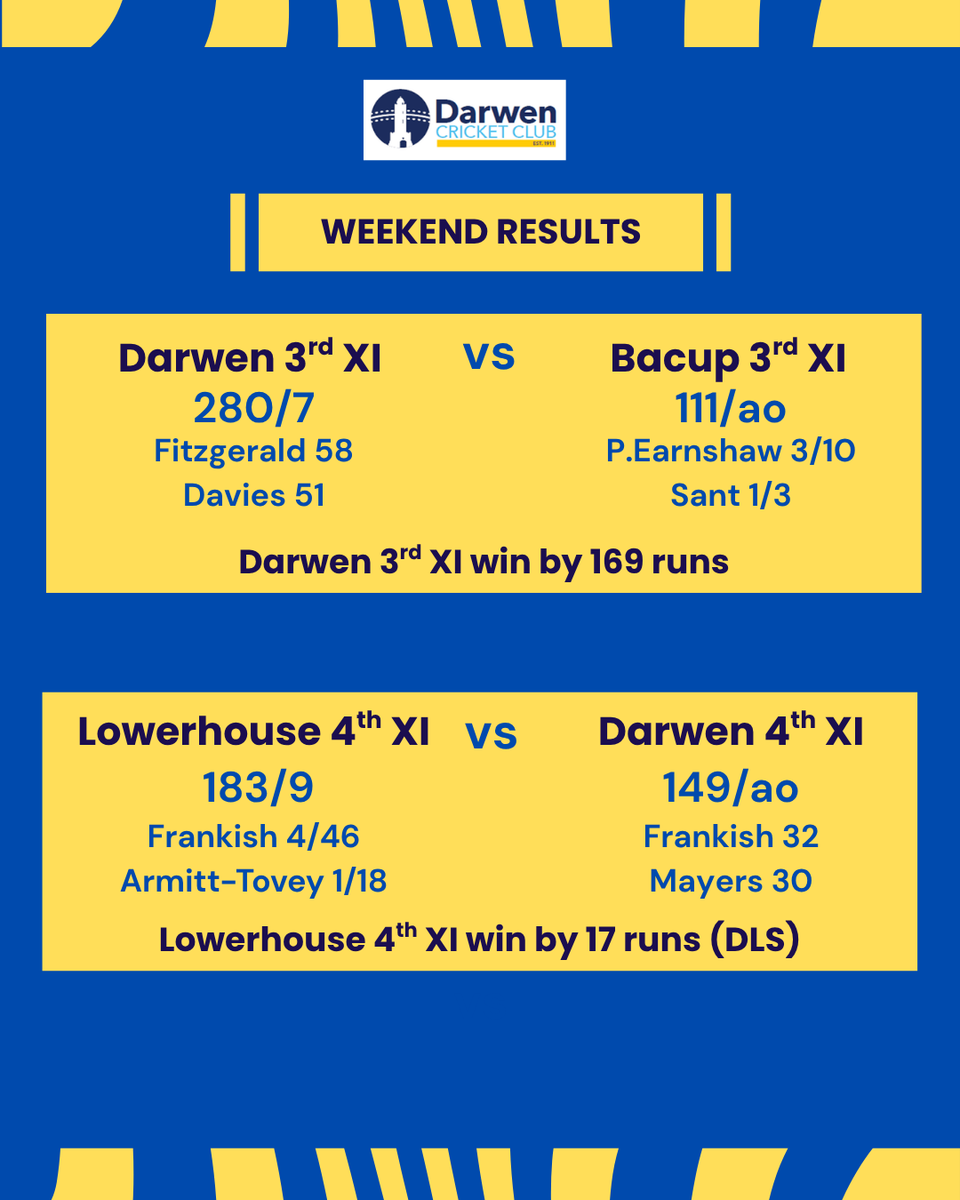 DarwenCC's tweet photo. Weekend Results 🏏 

Wins for the 1st XI and 3rd XI but defeat for the 2s and 4s

Full scorecards 👇
https://t.co/oYyeB00A9q https://t.co/Zs1bHUgmoK