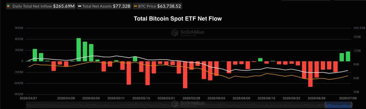 bitfinex's tweet photo. The two largest forces in $BTC are pulling opposite ways. 

Strategy sold at a loss, IBIT is recording net inflows again, and price is holding between them. 

Early momentum, but not yet proof the big money has returned. https://t.co/BWOc2ZedmH