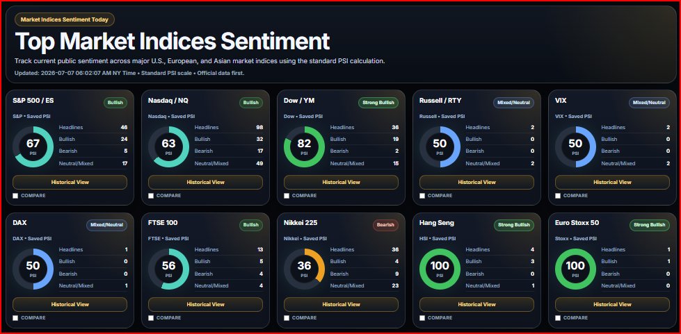 PublicSentDash's tweet photo. #Indices Sentiment Updates
Our sentiment is calculated based on News &amp; Articles from over 500+ websites
#PublicSentimentDash.com
#SP500 #Nasdaq #Dow #Russell #VIX #DAX #FTSE100 #Nikkel225 #HangSeng #EuroStoxx50 https://t.co/gJUdgWunkq
