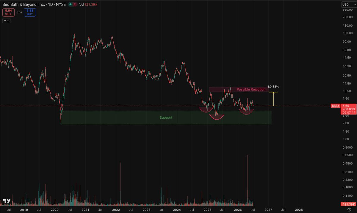 hirohamadareal's tweet photo. Ignore the noise and the hate for a second. Just looking at pure price action, the setup on $BBBY is actually pretty hard to ignore right now. Risk/reward is looking solid. 

I am eyeing an 80% move to the first target based on three things: 

1. It's holding a crazy strong, multi-year support level. 
2. We just got an Inverse Head & Shoulders forming on the daily. 
3. The ceiling is clear, resistance is sitting right between $10.20-12.30 that is about 80-118% move. 

Personally, I respect the chart. But would you actually take this technical long or is the fundamental risk too toxic?