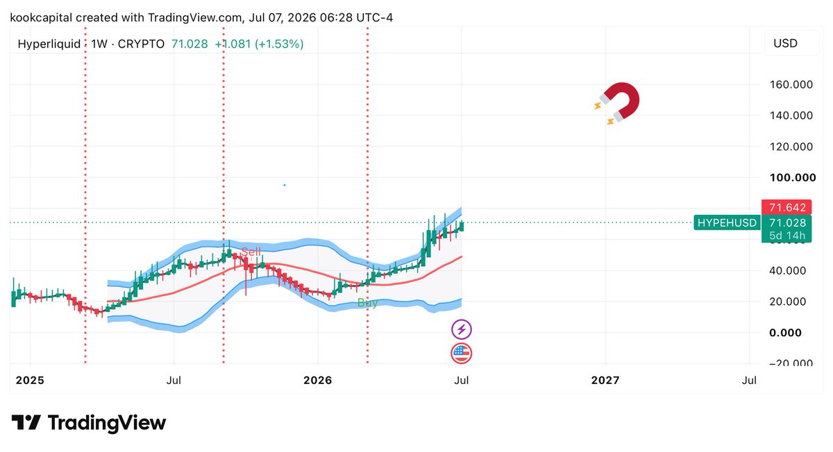 Conka_Bon's tweet photo. $HYPE is about to hit triple digits any day now 🧲 https://t.co/UPI0ayUBVn