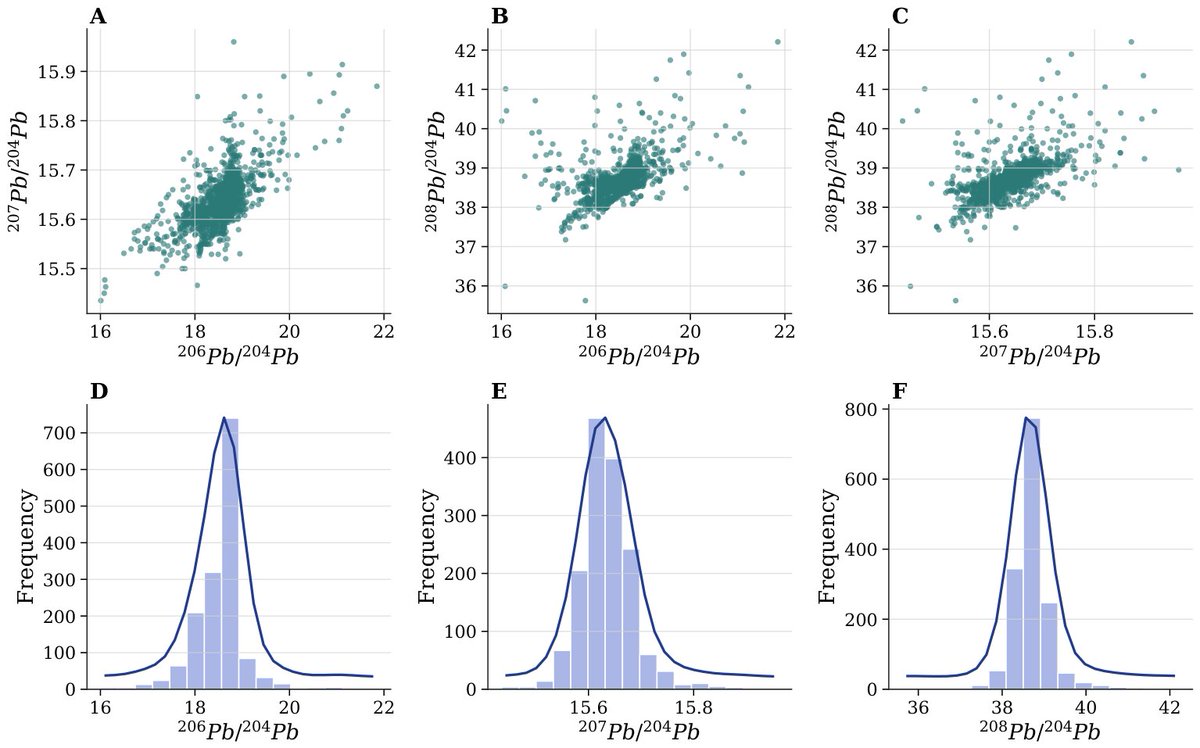 QMdpi's tweet photo. 🚀 Quantum kernel clustering meets Andean archaeometry!
📣A new study in @QMdpi compares classical vs. quantum-inspired clustering on 1,522 Pb isotope measurements from the Andes.
Read more: https://t.co/jpybRbGc8s
#QuantumMachineLearning #Archaeometry #LeadIsotopes #Andes https://t.co/kmZevBXeT2