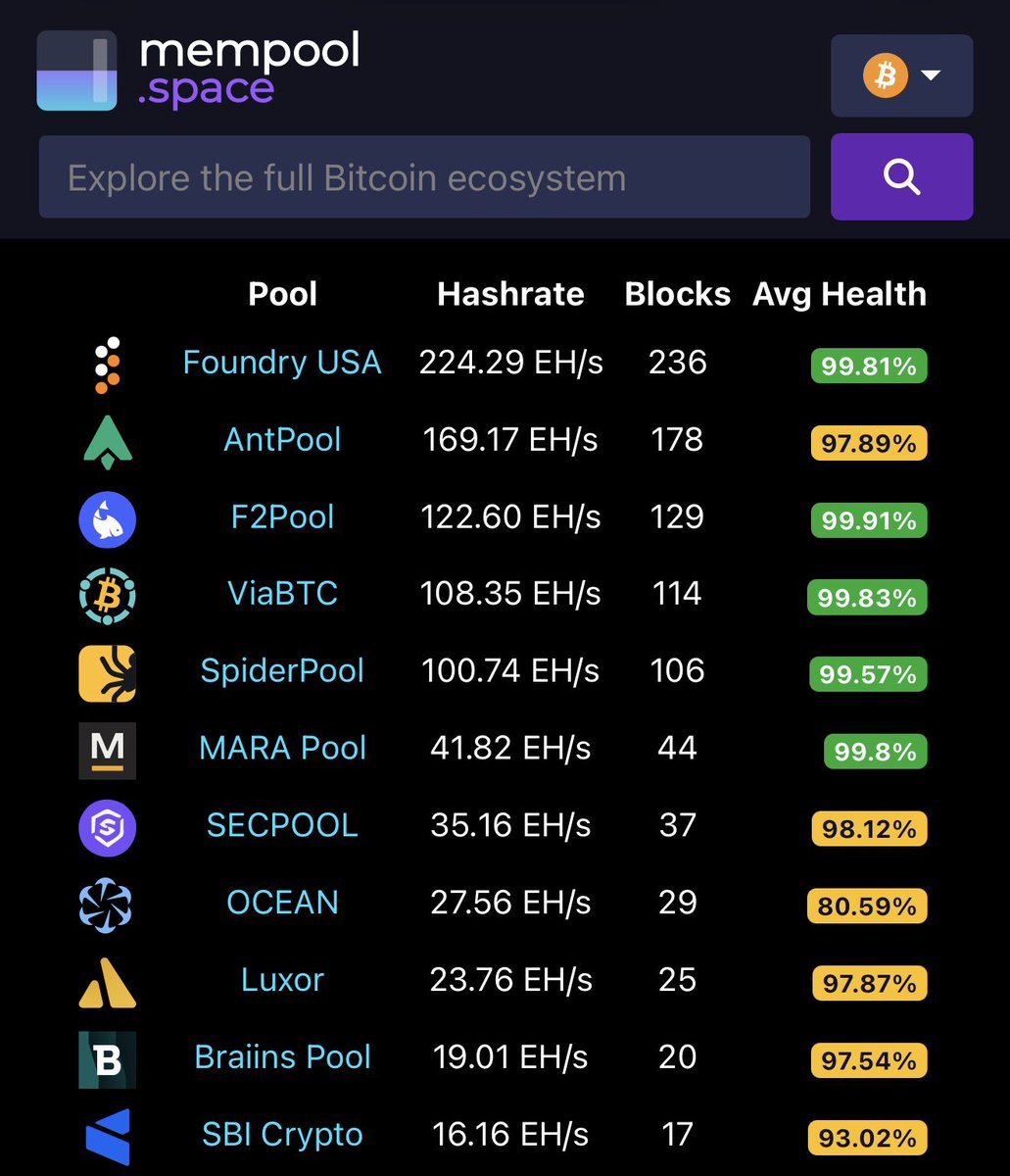 Vet_X0's tweet photo. ICYMI: 🇯🇵 SBI is closing their Bitcoin mining pool by the end of this month, July 31st. Sad to see 😞.

It's in the top 12 largest mining pools by Hashpower estimates.

🇯🇵 SBI continues to run their XRP Ledger validator, contributes to network infrastructure and is involved in Evernorth to participate in XRP DeFi in the future.