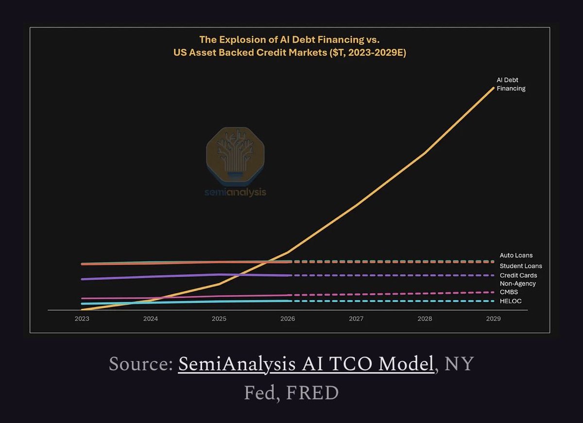 AI debt financing is on an insane trajectory, per @SemiAnalysis_: