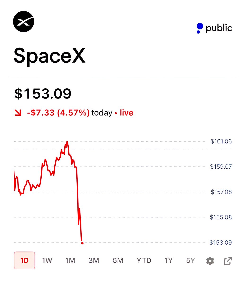 brewmarkets's tweet photo. SpaceX has officially joined the Nasdaq 100 index. https://t.co/PYCOwaQF3J