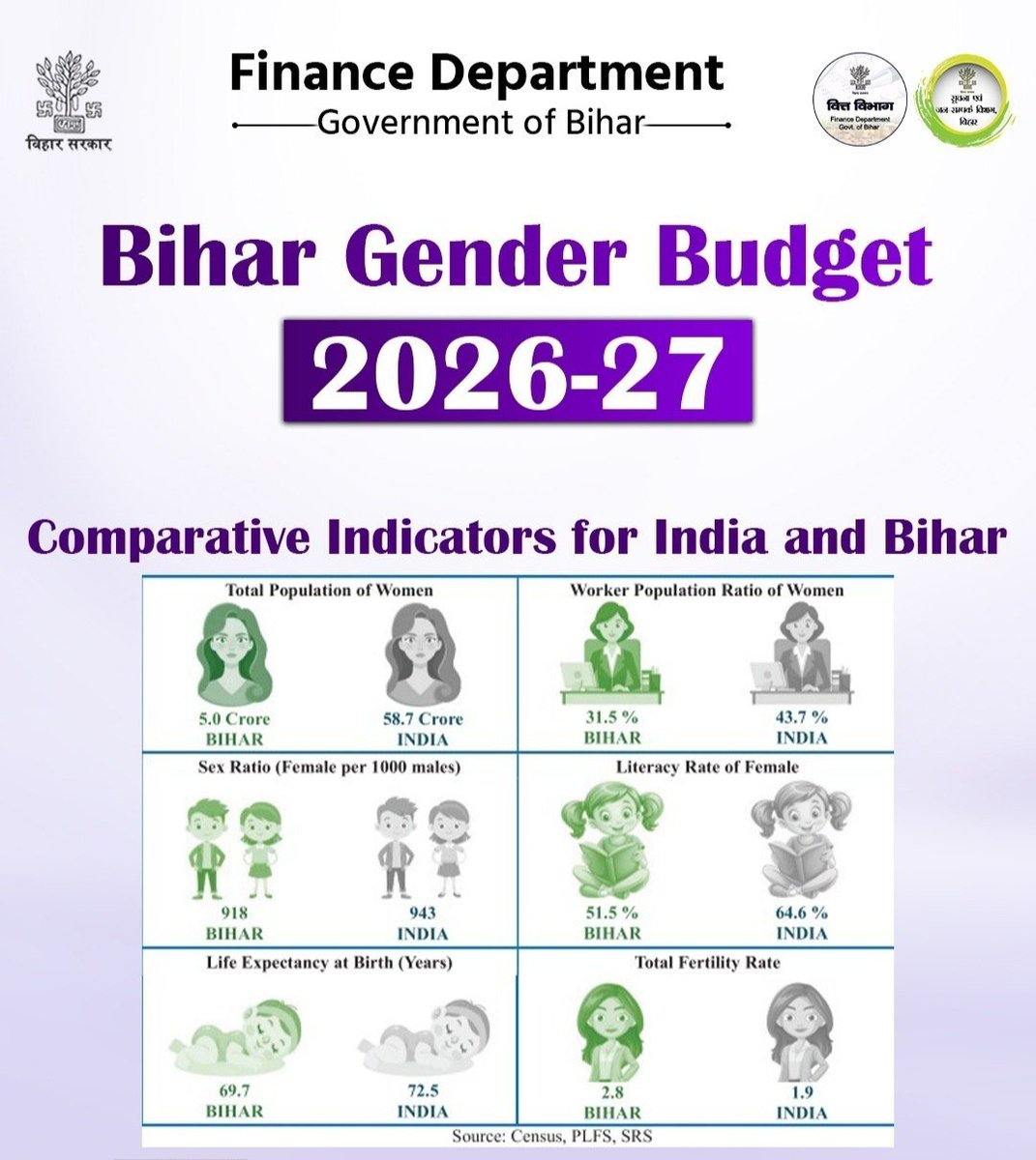 warlustx's tweet photo. @Neha_verma_38 Bihar Gender Budget 2026-27
Comparative Indicators For India and Bihar
#BiharCurrent #Current https://t.co/yk5Amo8btw