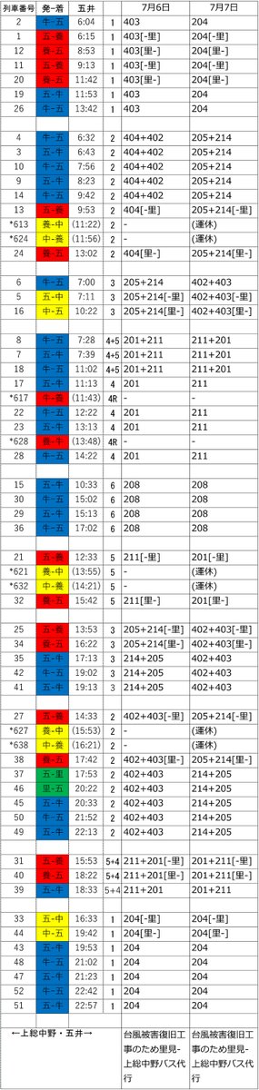 Hd1Xh's tweet photo. 小湊鐵道 7/7 #ktk_unyo https://t.co/RJZ4RDrtAL