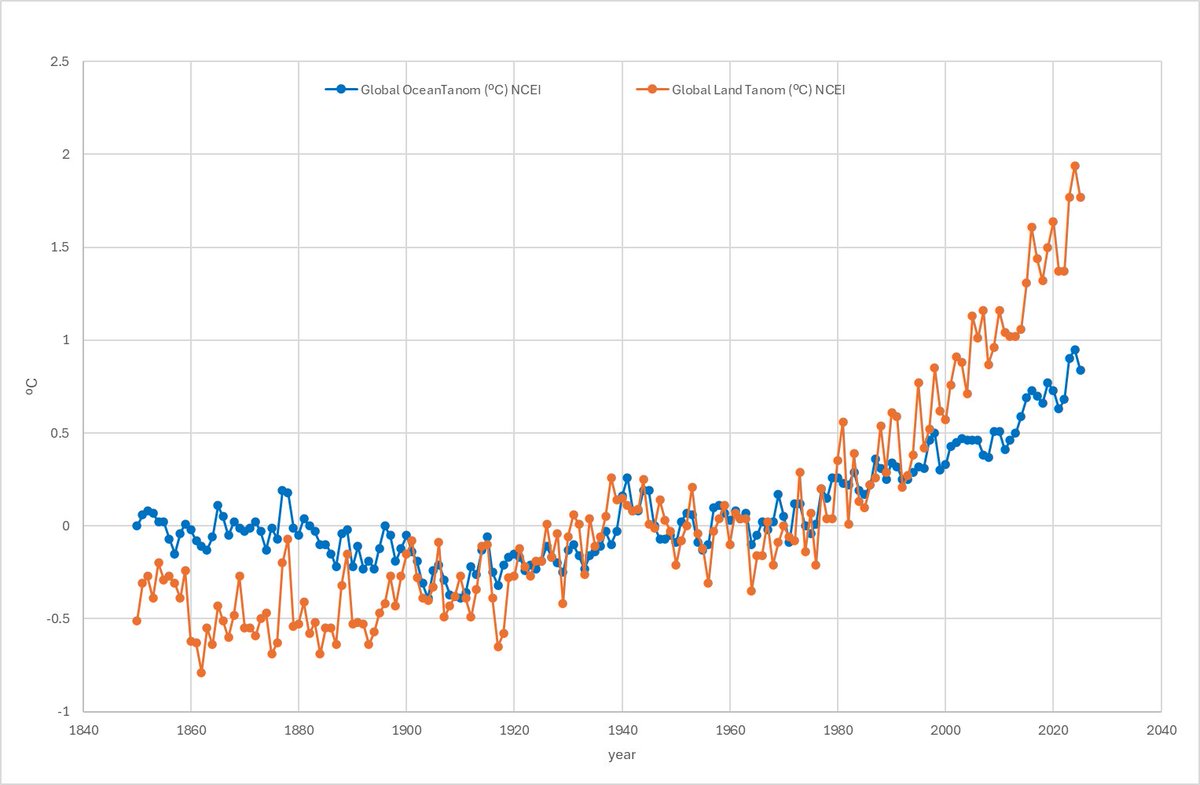 sun_and_climate's tweet photo. @fmeeus1 I you are not so strict and take the T anom without the error intervals. 
You see the higher thermal inertia of the ocean water. https://t.co/aInazX6v9R
