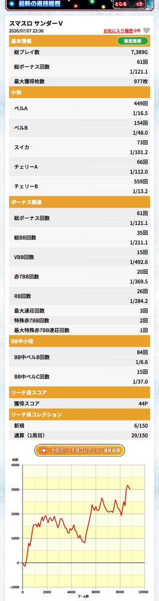 symnbkmn's tweet photo. 7月7日ってことで朝からスマスロサンダー1日打ち切り。
Big35回も引いてるのに
BT2回しか当たらなかったとかどういうこと？？
BTに設定差無いよね？？😡
試合に勝って勝負に負けた内容でした🤪 https://t.co/9p2FxhFYzI
