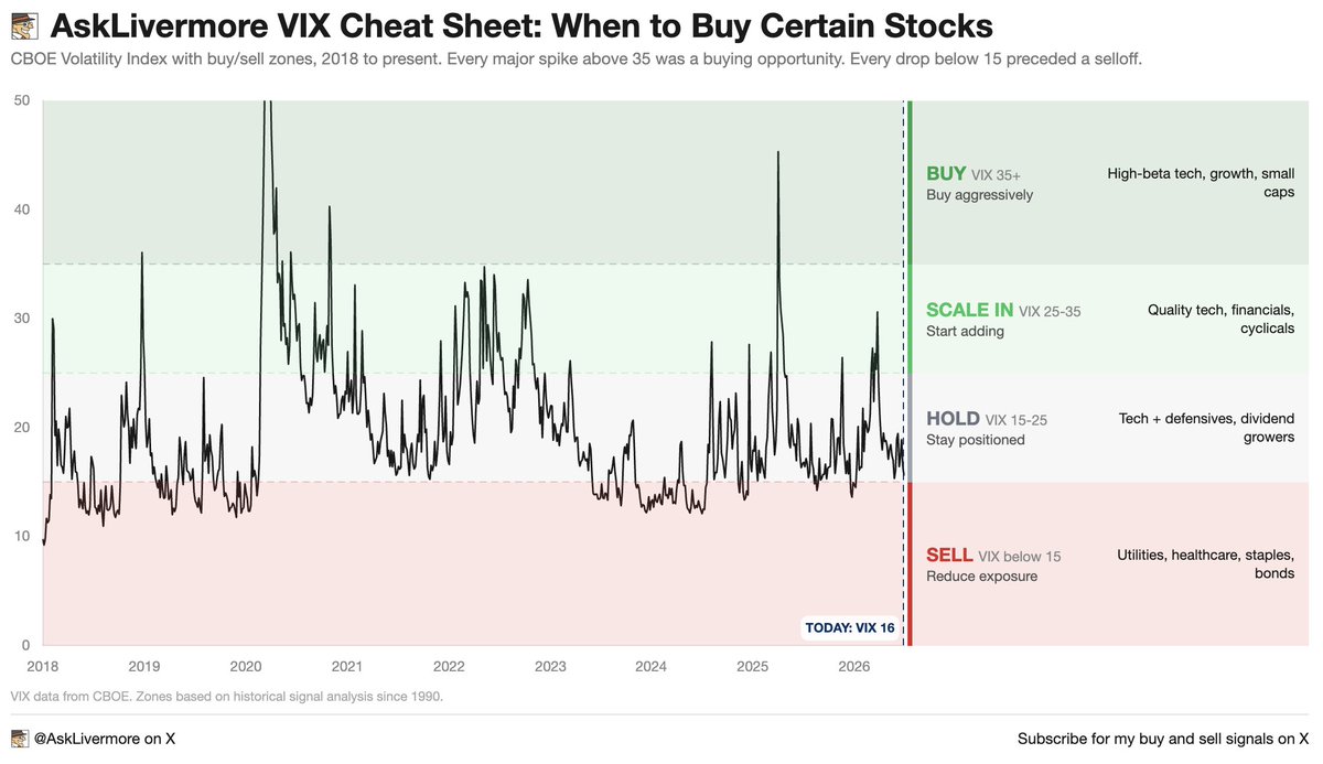 asklivermore's tweet photo. This is all you need to do to make millions in the stock market. Save this. Screenshot it. You will need it.

1. VIX above 35: buy aggressively
- High-beta tech, growth, small caps
- Every single time the VIX spiked above 35 since 2018 was a generational buying opportunity. COVID bottom. Oct 2022 bottom. Tariff crash. If you bought when everyone else was panicking, you made a fortune.

2. VIX 25 to 35: start scaling in
- Quality tech, financials, industrials, cyclicals
- This is where smart money starts building positions. Not all at once. Gradually. The fear is real but the opportunity is bigger.

3. VIX 15 to 25: hold
- Balanced: tech + defensives, dividend growers
- This is normal. Stay positioned. Don't chase, don't panic. Let your winners run.

4. VIX below 15: reduce exposure
- Rotate to: utilities, healthcare, staples, bonds
- This is when everyone is comfortable. Nobody is hedging. Nobody is worried. That's exactly when you should be.
- Every major crash in market history was preceded by the VIX sitting below 15 for weeks.

Right now the VIX is at 16. We're in the hold zone. Stay positioned but stay alert. 
Bookmark this. The next time the VIX spikes above 35, don't freeze. Buy.