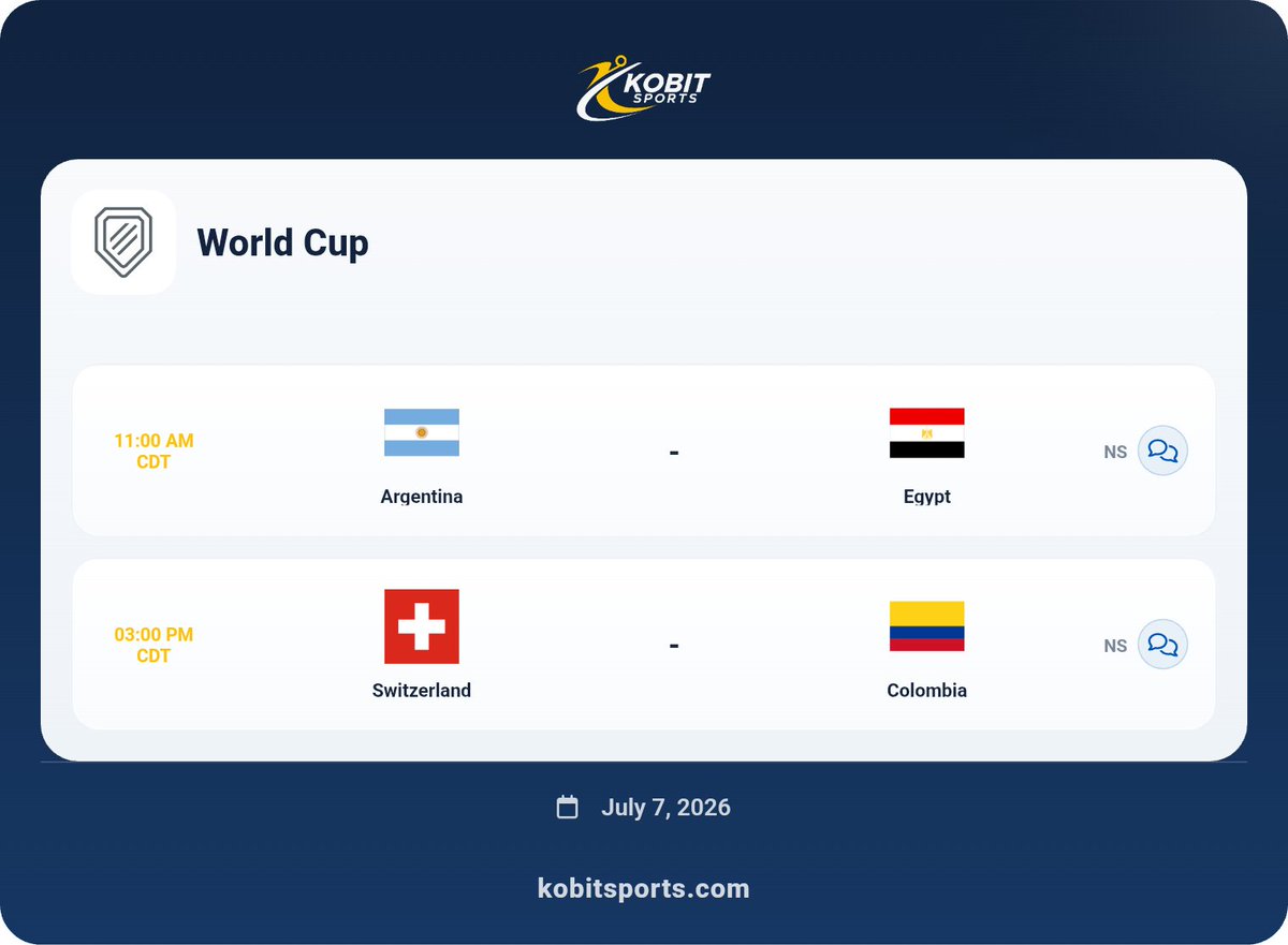 Kobitsports's tweet photo. 🇦🇷 Messi vs 🇪🇬 Salah
🇨🇭 Swiss precision vs 🇨🇴 Colombian chaos
Yesterday: Portugal &amp; USA packed their bags 🧳✈️
Today: Who’s next on the flight home?  
Messi’s chasing goals, Egypt’s chasing history, and Switzerland’s chasing a quarterfinal since…1954
#WorldCup2026 #FIFAWorldCup https://t.co/YezfKogZFb