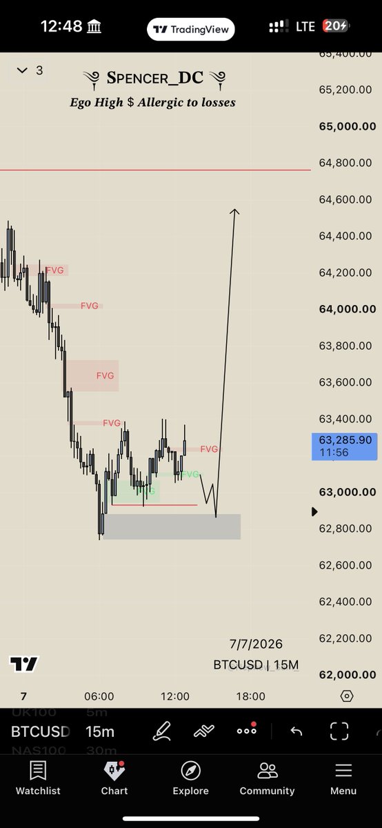 Big__spencer's tweet photo. Outlook on BTC 15Mins TF 📈 

Can we look for long?s https://t.co/xNdlBr36S8