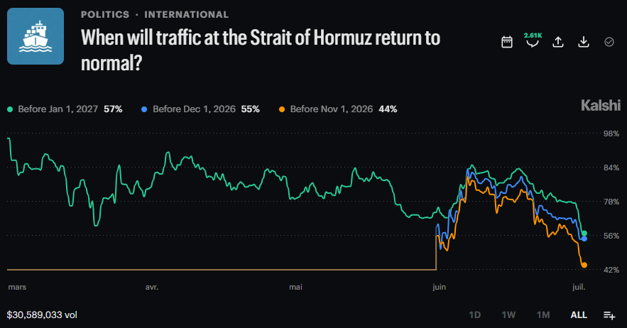 DeItaone's tweet photo. STRAIT OF HORMUZ TENSIONS LIFT OIL

Oil prices rose after Iran reportedly attacked ships crossing the Strait of Hormuz on the Omani side, highlighting renewed tensions over control of the waterway.

WTI gained 1% and Brent rose 1.1%, while Kalshi traders cut the odds of traffic returning to normal before late 2026.
https://t.co/s99fSRHwIf