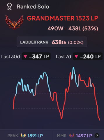 dpmlol's tweet photo. Doran had some rough soloQ games lately.

Could that be good news for G2 tomorrow? 👀 https://t.co/2cDMnWqR0r