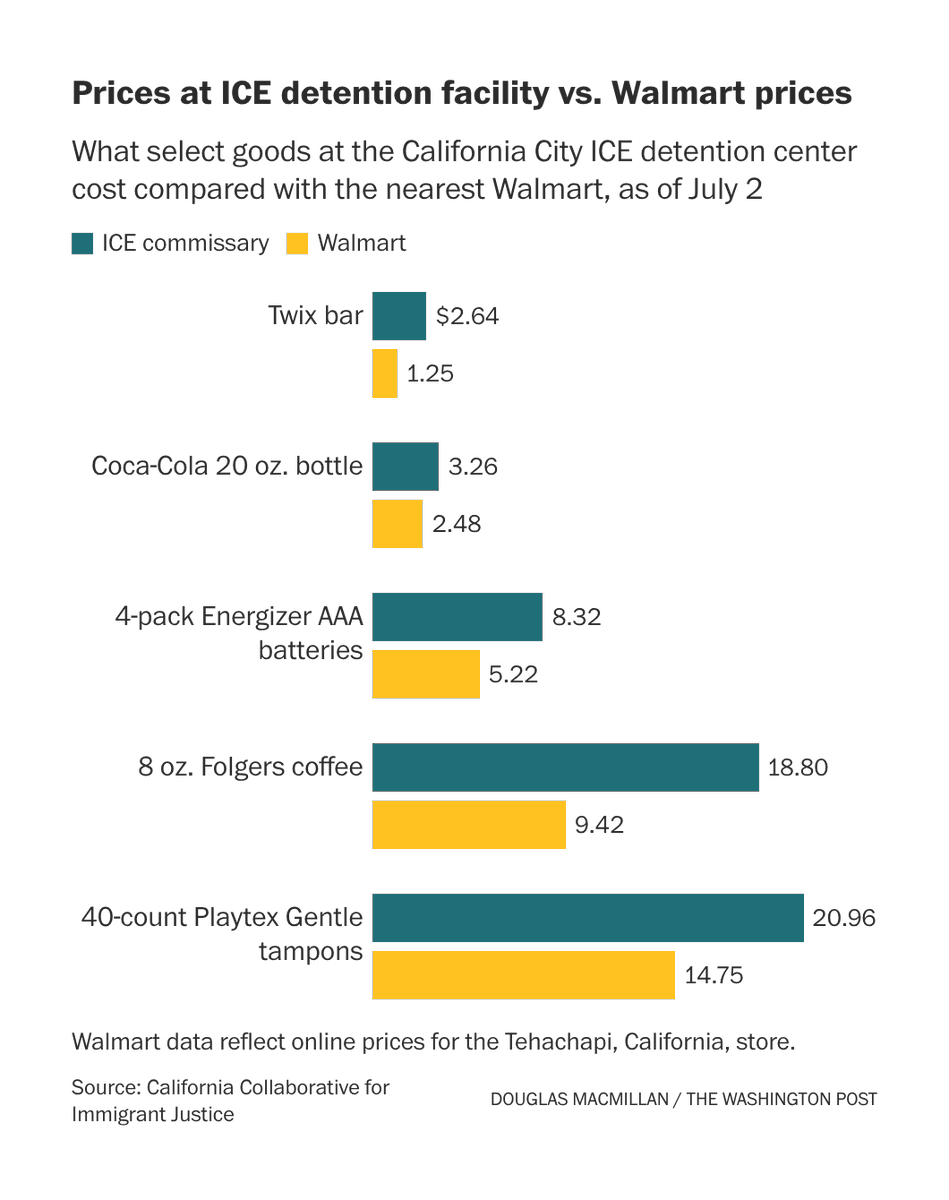 washingtonpost's tweet photo. Detainees at a California ICE facility say they are overcharged for commonly used items, including soda, coffee and feminine hygiene products.

See a comparison of their costs to the nearest Walmart: https://t.co/kZSdur4Bc3 https://t.co/I5OT9HDuZx