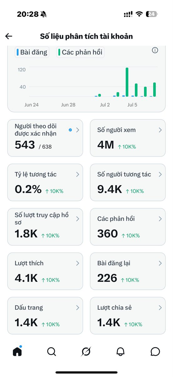 xuy920's tweet photo. 🌿 Sau 1 tuần em nhìn lại hành trình build X của mình.

Những ngày đầu, video chỉ lẹt đẹt 40–50 view. Em chỉ biết đăng bài rồi chờ view, ít tương tác và cũng chưa có định hướng.

📚 Nhờ học hỏi từ các anh em đi trước, em bắt đầu chăm reply, follow và kết nối nhiều hơn. Dần dần view ổn hơn, nhiều người biết đến em hơn.

❤️ May mắn nhất là em có một video đạt 3,6M view sau 1 tuần build. Thật sự rất biết ơn mọi người đã luôn ủng hộ.

💪 Giờ em vẫn cố gắng mỗi ngày, mong đến ngày hái được quả ngọt. Chúc tất cả anh em build X sớm đạt mục tiêu! 🚀❤️