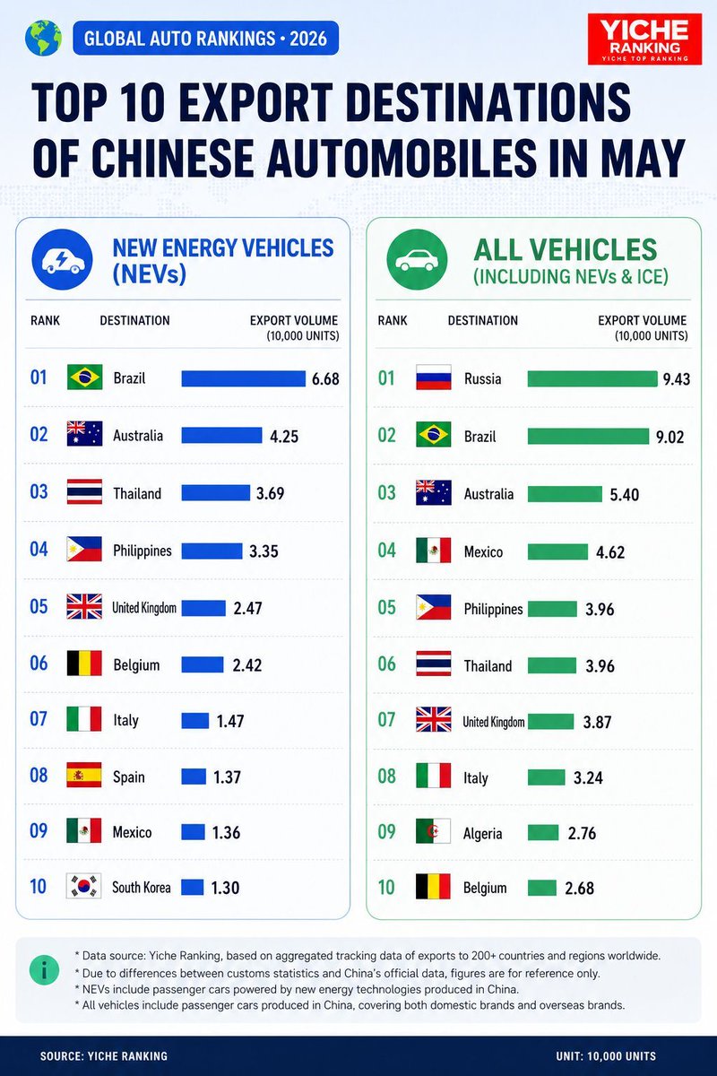 alvinfoo's tweet photo. China Isn’t Just Making More Cars. It’s Rewriting the Global Auto Industry.

For years, “Made in China” was associated with affordability.

Today, it’s increasingly associated with innovation, electrification, software, and scale.

The latest export figures tell a compelling story.

China’s automobiles are now reaching every corner of the world, from Brazil, Australia, Mexico, Thailand, the Philippines, and the UK to markets across Europe, Latin America, Africa, and Asia.

What’s even more remarkable is that New Energy Vehicles (NEVs) are leading this expansion, with EVs and plug-in hybrids becoming a major export category rather than a niche product.

Why is this happening?

✅ Massive investment in battery technology and EV supply chains.

✅ World-class manufacturing efficiency and automation.

✅ Software-defined vehicles with AI-powered features.

✅ Competitive pricing without sacrificing technology.

✅ Strong domestic competition that has accelerated innovation.

This isn’t just about selling more cars.

It’s about China building an entire automotive ecosystem, from lithium mining and battery production to semiconductors, autonomous driving, AI, and smart manufacturing.

The global auto industry is entering a new era where the biggest competitive advantage isn’t just horsepower…

It’s software, batteries, AI, and manufacturing at unprecedented scale.

Traditional automakers now face a very different competitor than they did just a decade ago.

The question is no longer whether Chinese brands will become global players.

The real question is:

Which markets, manufacturers, and suppliers will adapt fast enough to compete in the next decade?

The automotive race has become a technology race.

And China has accelerated far faster than many expected.