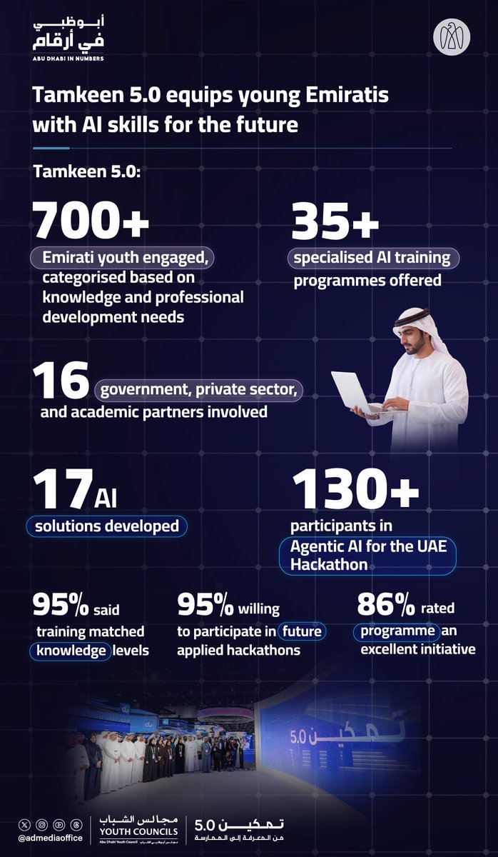 ADMediaOffice's tweet photo. The Abu Dhabi in Numbers series highlights the impact of Tamkeen 5.0, organised by Abu Dhabi Youth Council in collaboration with EDGE Group, which equipped over 700 young Emiratis with AI skills through tailored learning, hands-on innovation, and public-private collaboration. https://t.co/ClZQTsPVTe