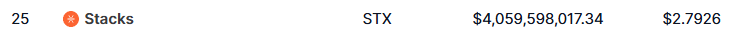 Neezduts0721's tweet photo. @Stacks From Rank 25 on CMC to Rank 103. Great work team!!! https://t.co/ODap6INoMf