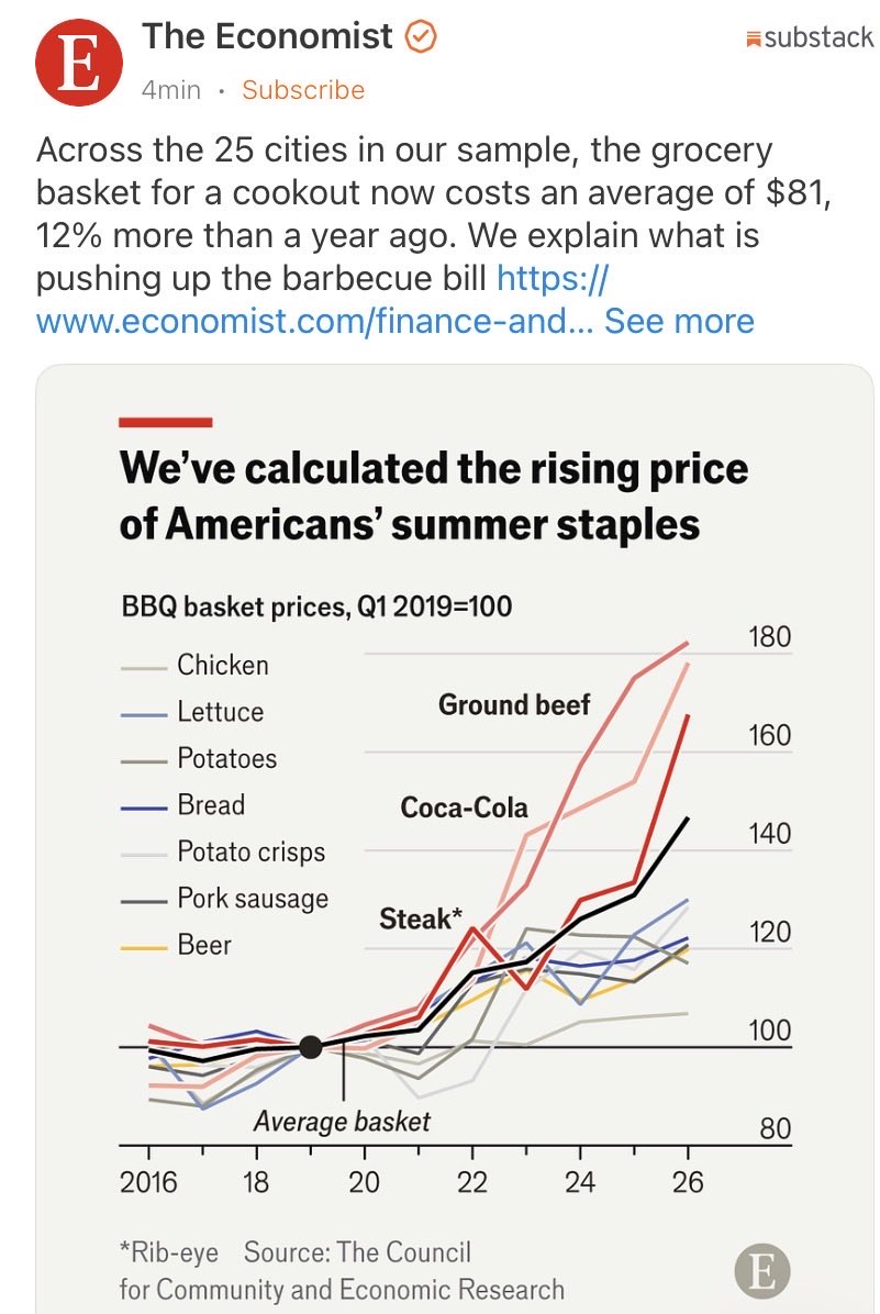 RydenBets's tweet photo. This crap drives me nuts. 

How can someone with an IQ north of what a slug needs to survive NOT know that groceries are way more expensive than they were a year ago? 

I guess The Economist needs to publish the chart, or nobody will. https://t.co/mExSJm51Lc