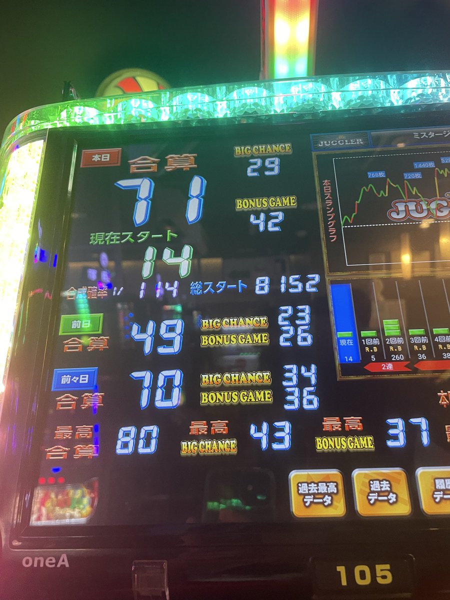 evol1123's tweet photo. ジャグラー打つと設定入っててもほぼ毎回これかBR1:1が関の山
この比率逆になってるひとのアームくれ https://t.co/3pOPXIqH4I