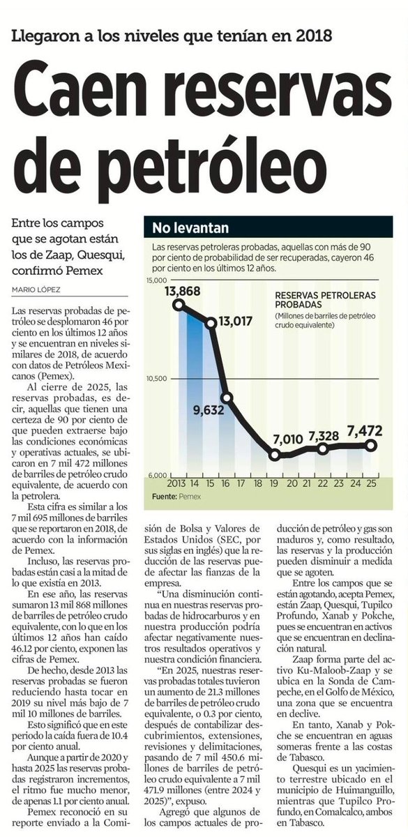 JJDiazMachuca's tweet photo. ”¡Otra vez la realidad le da un bofetón a la fracasada de Claudia!

Ayer en la mañanera @Claudiashein presumía que van a aumentar la producción de petróleo y echaba la culpa a los neoliberales por la caída… y hoy sale esto.

‘Caen reservas de petróleo’
Las reservas probadas cayeron 46% en 12 años y ya están en los mismos niveles de 2018. Campos como Zaap y Quesqui se agotan. Pemex lo confirma.

¿Y la ‘transición energética’ y el boom petrolero que venden? Pura mentira.”