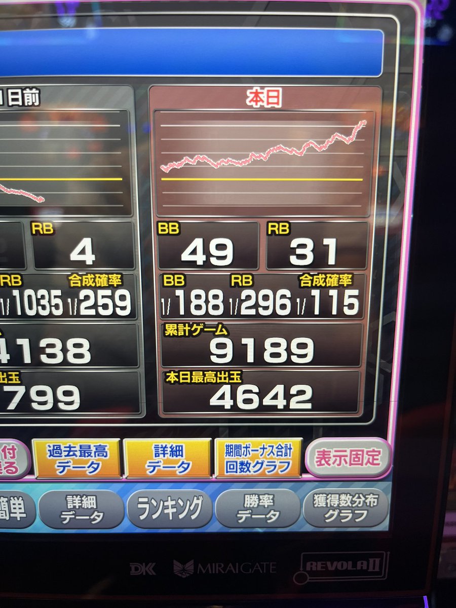 _9von's tweet photo. 過去一でたbig49は草 https://t.co/xNwaaJTJBl
