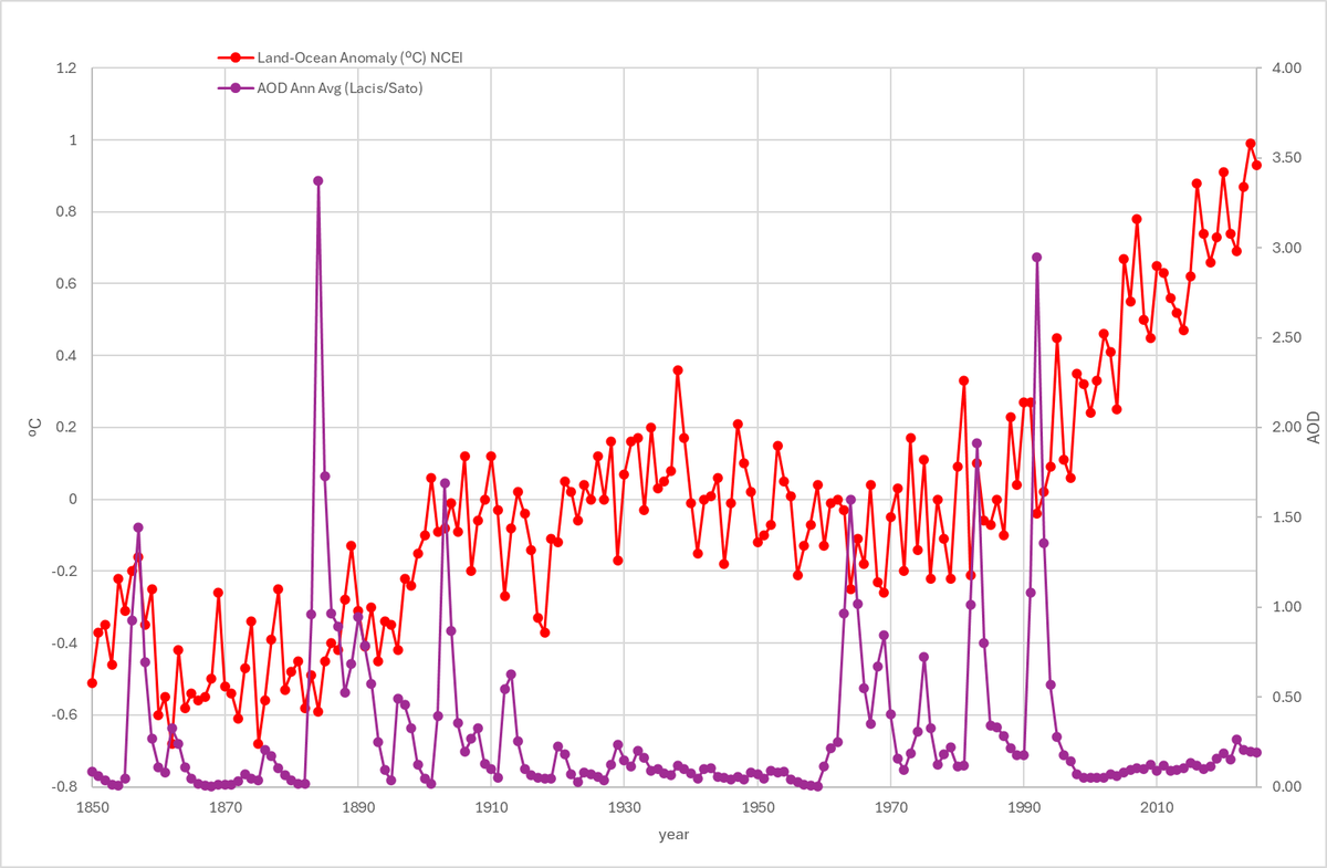 sun_and_climate's tweet photo. @fmeeus1 Global Ocean T anom minus Global Land T anom
https://t.co/P9mOADybxG
plot over Aerosol Optical Depth. You see why Land was colder than Ocean and why once the sun shading ash is removed from the atmosphere by gravity in the absence of major V Erupts, the land warms up faster. https://t.co/pt59Pi4x4h