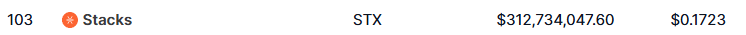 Neezduts0721's tweet photo. @Stacks From Rank 25 on CMC to Rank 103. Great work team!!! https://t.co/ODap6INoMf