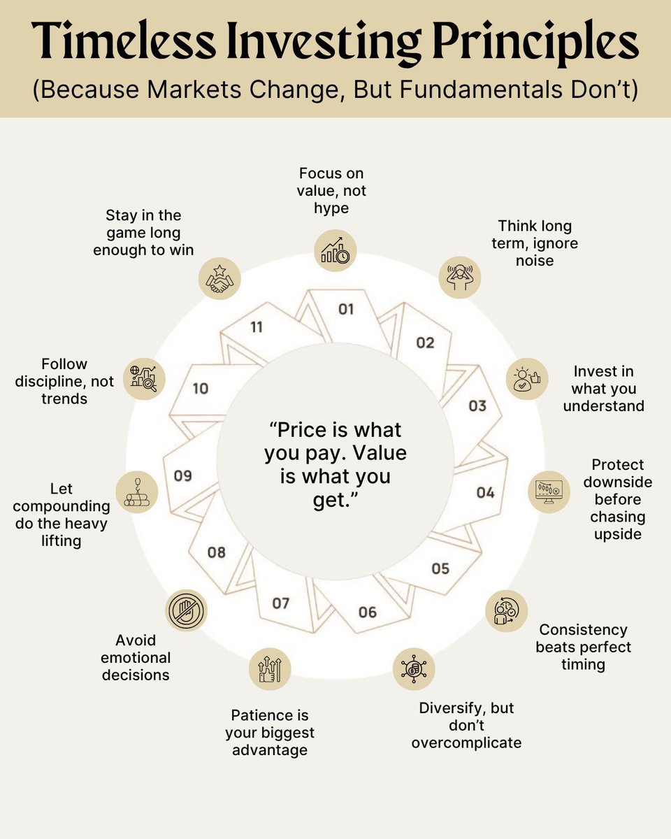 michaeljmerlin's tweet photo. Timeless investing principles never go out of style.
Because markets change.
Human behavior doesn’t.

Prices move daily.
Headlines create noise.
But long-term wealth
is still built on the same fundamentals.

Are your investment decisions driven by principles,
or by headlines? https://t.co/b86Nq0wNyg