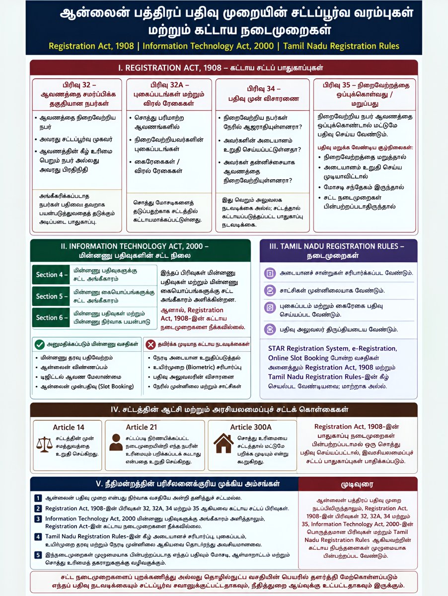 TRUTHTRUTH96095's tweet photo. #supremeCourt
#MadrasHighcourt
#Civilcourt
#RegistrationAct1908 #InformationTechnologyAct2000 #PropertyRegistration #OnlineRegistration #eRegistration #TamilNaduRegistration #PropertyRights #RuleOfLaw #LegalAwareness #FraudPrevention #Article14 #Article21 #Article300A
#பத்திரப்பதிவு #ஆன்லைன்பத்திரப்பதிவு #பதிவுசட்டம்1908 #சொத்துஉரிமை #சட்டவிழிப்புணர்வு #சட்டத்தின்ஆட்சி #மோசடிதடுப்பு #வெளிப்படைத்தன்மை #உயிர்முறைஅடையாளம் #தமிழ்நாடுபதிவுத்துறை
#RuleOfLaw #PropertyRights #LegalAwareness #FraudPrevention #Article300A #பத்திரப்பதிவு #ஆன்லைன்பத்திரப்பதிவு #சொத்துஉரிமை #சட்டவிழிப்புணர்வு #மோசடிதடுப்பு #சட்டத்தின்ஆட்சி