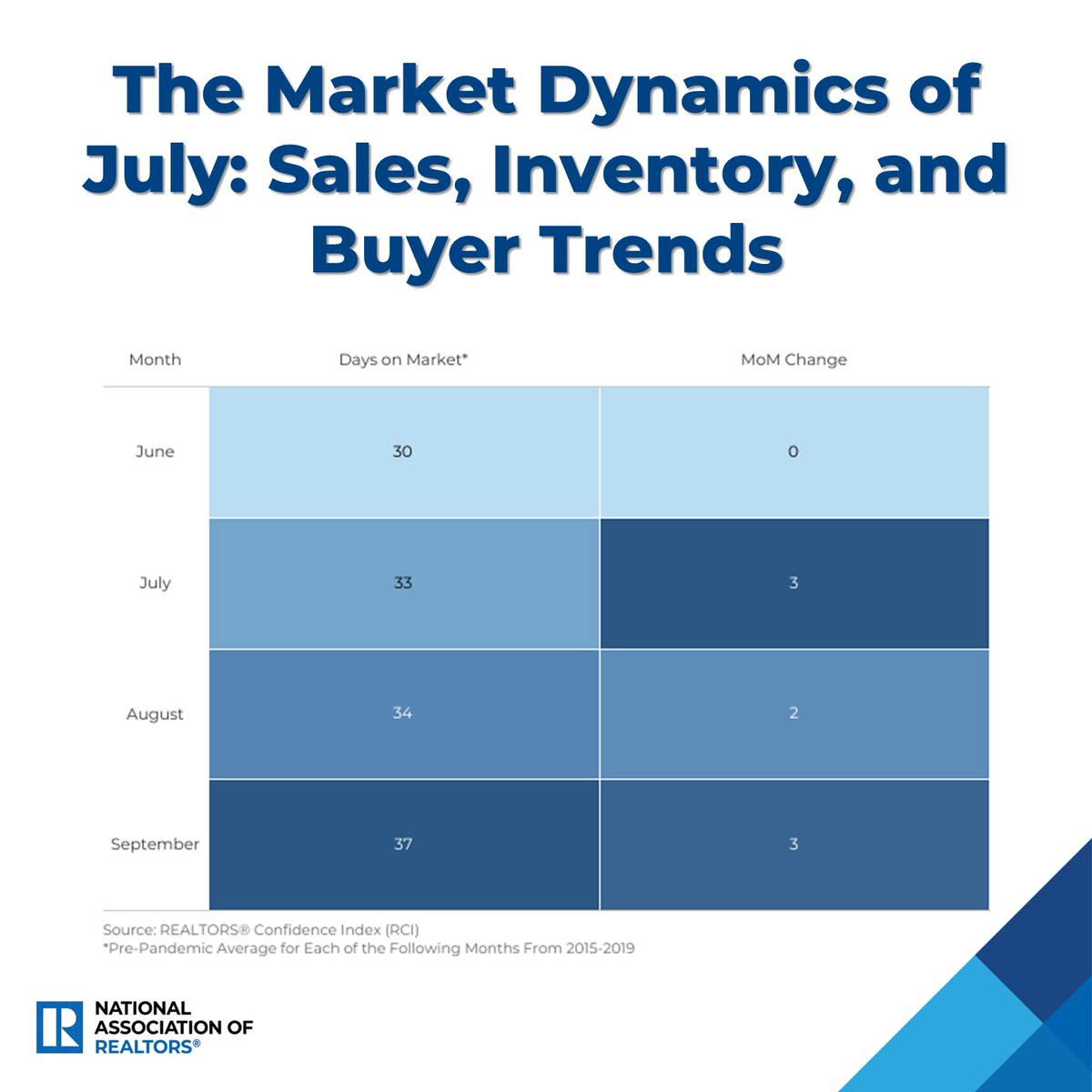 NAR_Research's tweet photo. July brings a seasonal cooling: home sales typically dip 6.3%, while inventory edges up to 2.59M homes. Prices ease about 0.9%, but July still posts the year's second-highest median home price, offering buyers more options and sellers strong conditions.
https://t.co/7oZcgQAB2B https://t.co/dbDkhRR4hO