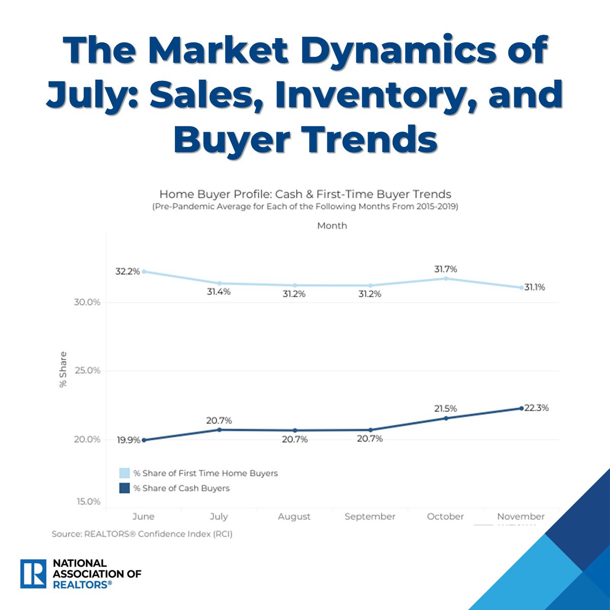 NAR_Research's tweet photo. July brings a seasonal cooling: home sales typically dip 6.3%, while inventory edges up to 2.59M homes. Prices ease about 0.9%, but July still posts the year's second-highest median home price, offering buyers more options and sellers strong conditions.
https://t.co/7oZcgQAB2B https://t.co/dbDkhRR4hO