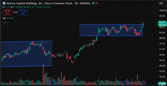 karl1b1's tweet photo. 🚨 While many tech stocks are down 20%+, financials have continued to show remarkable resilience.

That lines up with the market view I shared back in June.

I've published in-depth analyses on:

📊 $VCTR
🏦 $GS
🏢 $SPG
💰 $SBFG
The goal has always been simple: focus on strength, avoid unnecessary risk, and let sector rotation work in your favor.
If you've been following these ideas, I'd love to hear how they've worked for you.
Follow for more institutional-quality market insights.

#Investing #Trading #WallStreet #Financials  #SectorRotation #SwingTrading #NYSE #MarketAnalysis