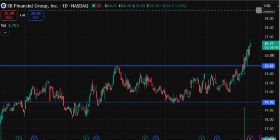 karl1b1's tweet photo. 🚨 While many tech stocks are down 20%+, financials have continued to show remarkable resilience.

That lines up with the market view I shared back in June.

I've published in-depth analyses on:

📊 $VCTR
🏦 $GS
🏢 $SPG
💰 $SBFG
The goal has always been simple: focus on strength, avoid unnecessary risk, and let sector rotation work in your favor.
If you've been following these ideas, I'd love to hear how they've worked for you.
Follow for more institutional-quality market insights.

#Investing #Trading #WallStreet #Financials  #SectorRotation #SwingTrading #NYSE #MarketAnalysis