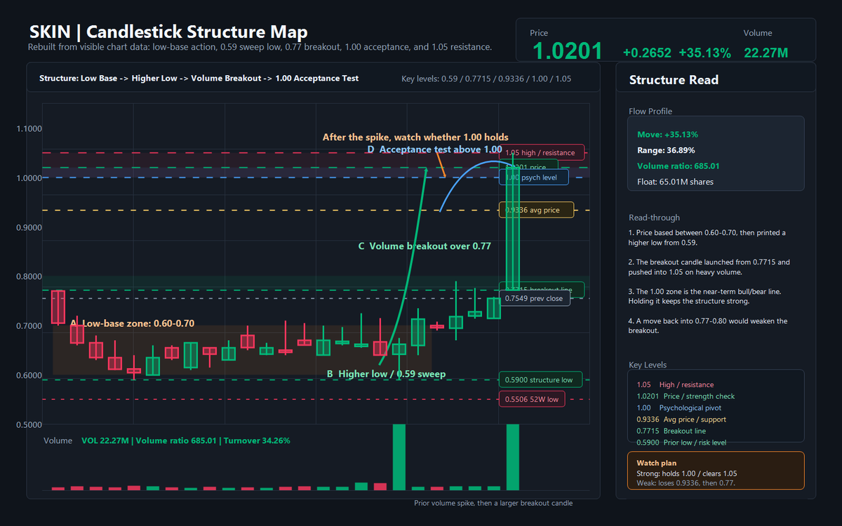 gabeedavis_'s tweet photo. $SKIN structure update:
Low-base action formed around 0.60-0.70, followed by a higher low from 0.59.
Volume breakout launched from 0.7715 and pushed into 1.05, with price holding near 1.02.
Key levels: 1.00 pivot, 1.05 resistance, 0.9336 support, 0.77 breakout line.
High volume, high risk. NFA.🧐