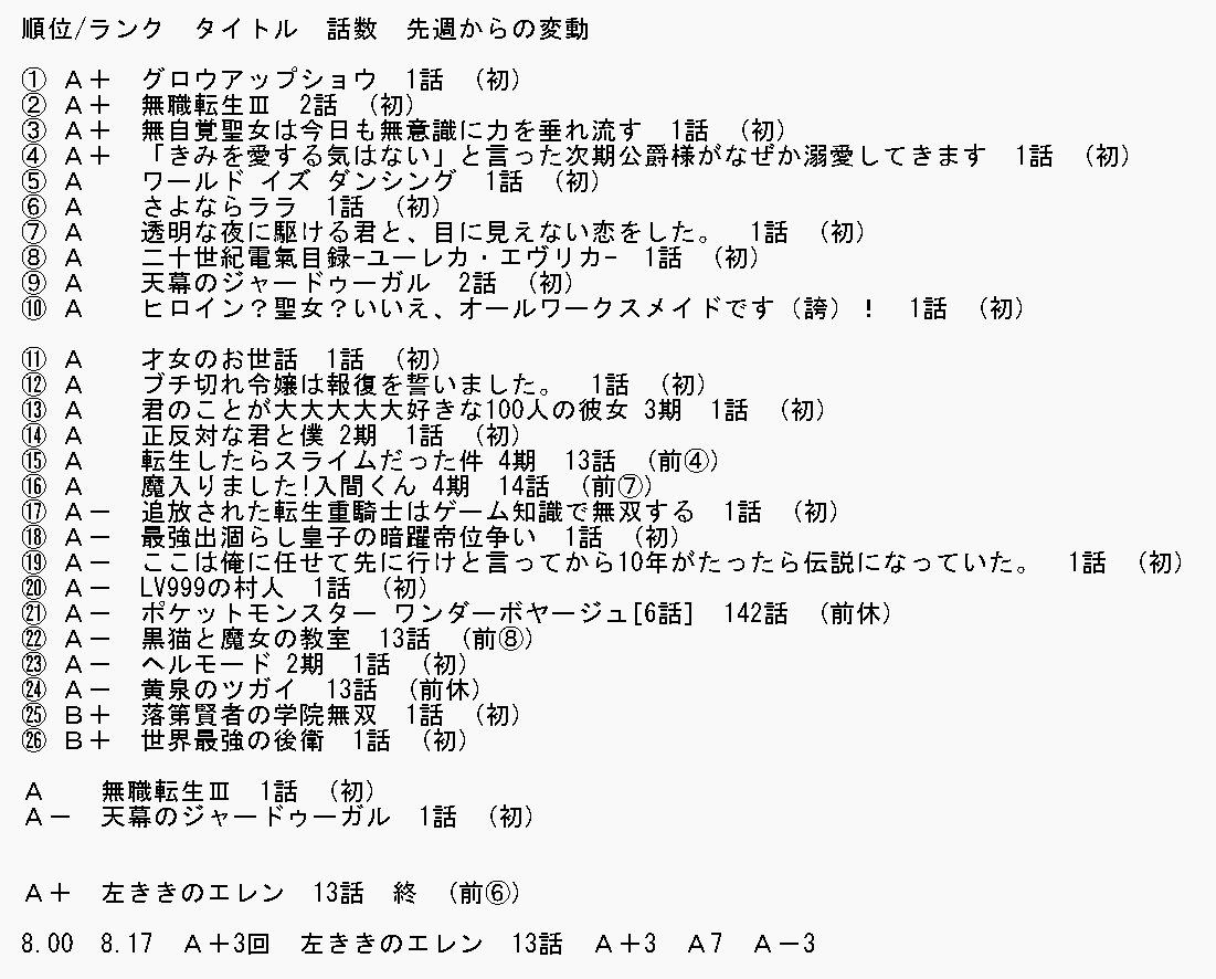 hanashi0324's tweet photo. #2026夏アニメ
1週目

#グロウアップショウ
短い時間で個性を出しまくる

#無職転生
殺気を出さない斬新な方法

#無自覚聖女
こういう作品にしては珍しく主人公の立場が好転せずにずっと悪い状況で不安な気持ちのまま1話が終わる

#きみ愛
能天気キャラ風に反して口減らしという重いワード https://t.co/ZvgZMuU332