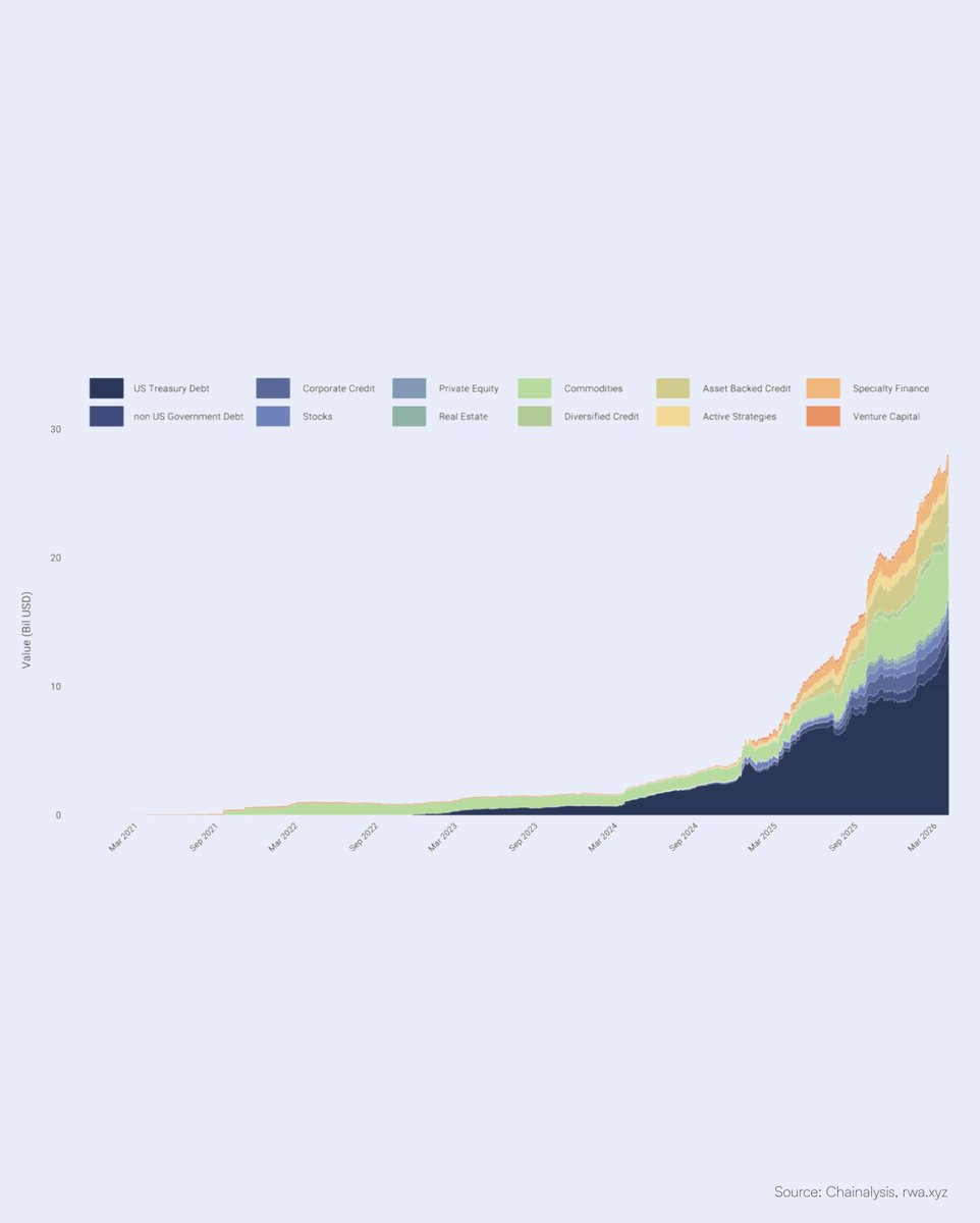 BitcoinNews's tweet photo. 💸 Real-world assets under management are approaching $30 billion, with growth accelerating in late 2025.

📈 US Treasury debt is the largest RWA asset class on-chain, followed by tokenized commodities, per Chainalysis report. https://t.co/TanEasVRtu