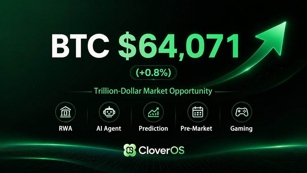 lucky_clover001's tweet photo. Exciting times! 🥳🥳🥳
#BTC pushing $64K while AI & RWA narratives heat up.
At #Clover, we're not chasing hype — we're engineering the next-gen markets: Prediction, Pre-Market, Gaming Assets & more on #CloverOS. Trustworthy, scalable, AI-native.
The trillion-dollar opportunity is here. Who’s ready?
#CloverOS #Crypto #BTC #AI #chainOS