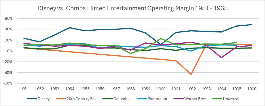 APNavaratnam's tweet photo. The power of content repurposing (theme parks, merch, TV, etc.) to stabilize earnings in a cyclical movie industry is hard to overstate.

Disney has been much more profitable than other studios thanks to this flywheel.

(See our full Disney study: https://t.co/1bpMTchaYX) https://t.co/C3HjchiiaZ